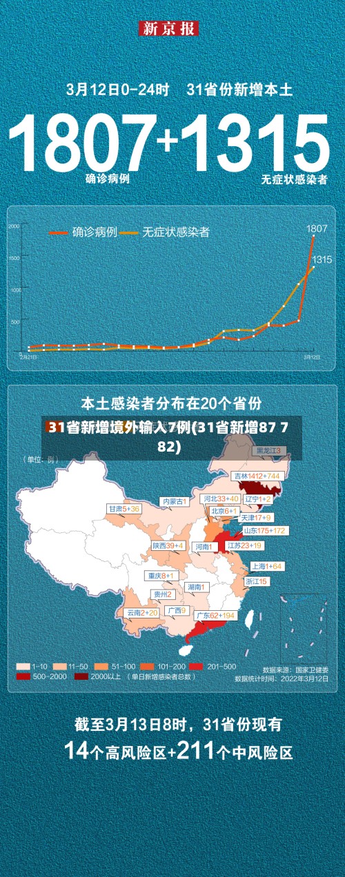 31省新增境外输入7例(31省新增87 782)-第2张图片