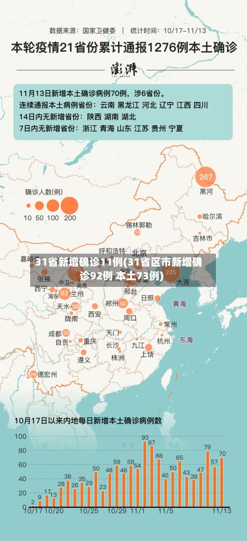 31省新增确诊11例(31省区市新增确诊92例 本土73例)
