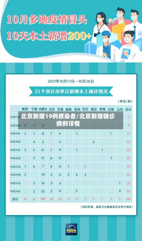 北京新增19例感染者/北京新增确诊病例详情