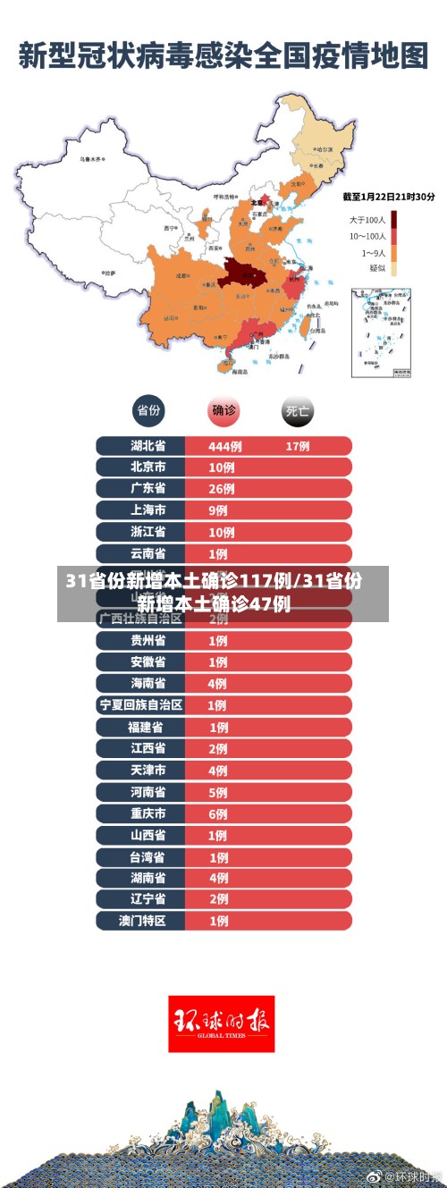 31省份新增本土确诊117例/31省份新增本土确诊47例