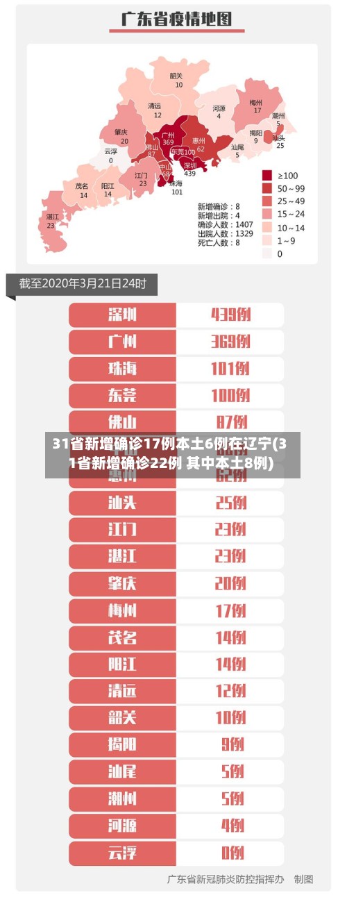 31省新增确诊17例本土6例在辽宁(31省新增确诊22例 其中本土8例)