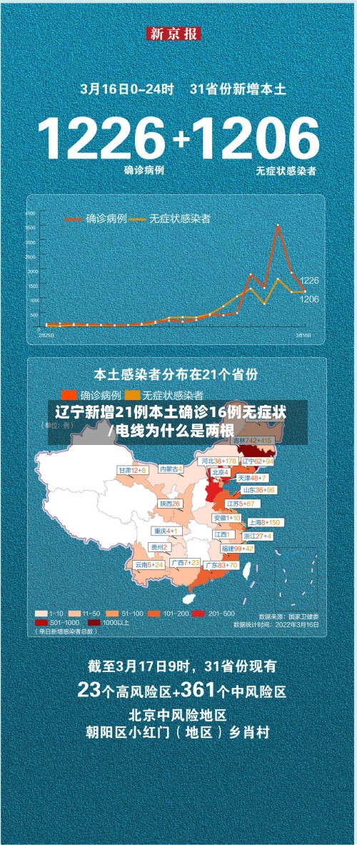 辽宁新增21例本土确诊16例无症状/电线为什么是两根