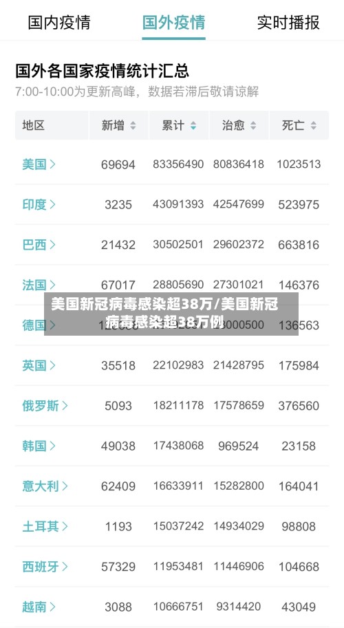 美国新冠病毒感染超38万/美国新冠病毒感染超38万例