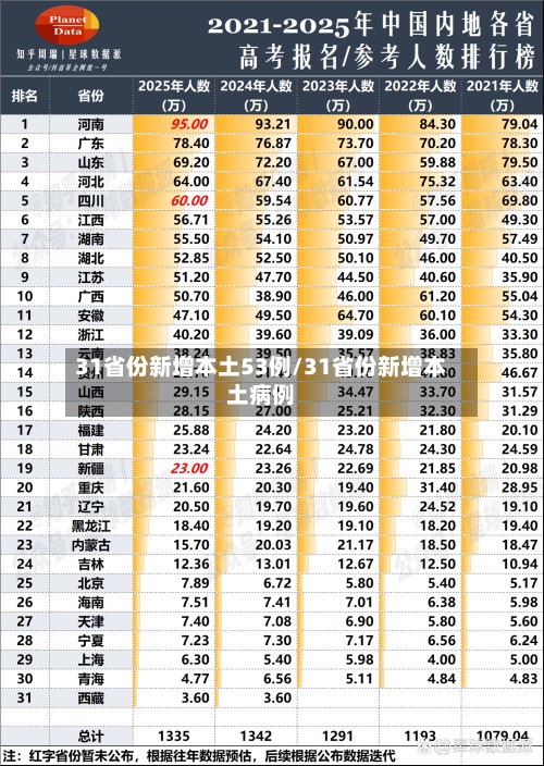 31省份新增本土53例/31省份新增本土病例