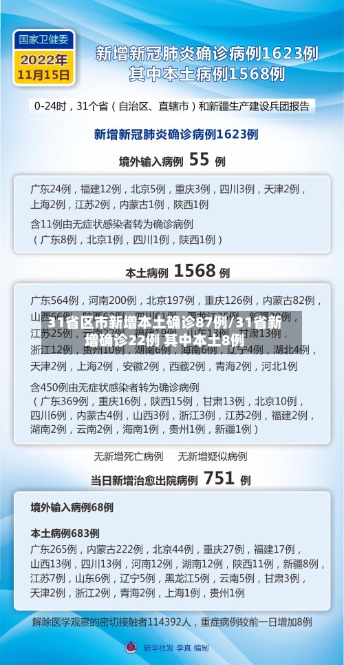31省区市新增本土确诊87例/31省新增确诊22例 其中本土8例