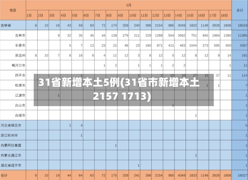 31省新增本土5例(31省市新增本土2157 1713)-第2张图片