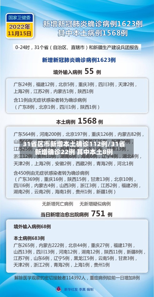 31省区市新增本土确诊112例/31省新增确诊22例 其中本土8例