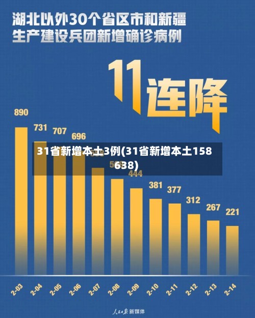 31省新增本土3例(31省新增本土158 638)-第3张图片