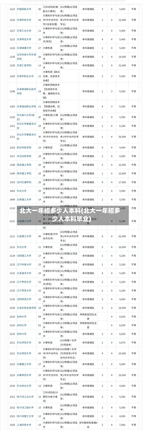 北大一年招多少人本科(北大一年招多少人本科毕业)