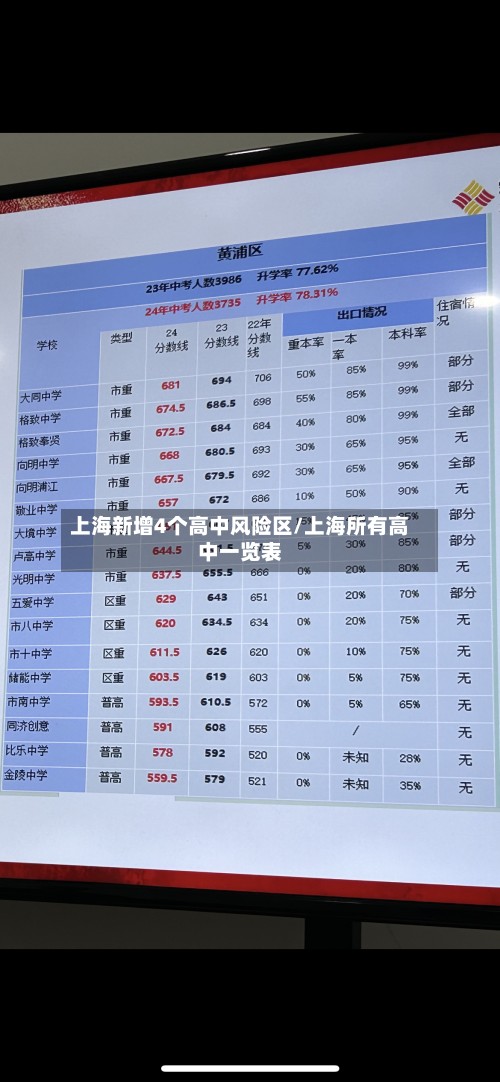 上海新增4个高中风险区/上海所有高中一览表