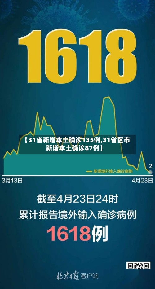 【31省新增本土确诊135例,31省区市新增本土确诊87例】-第2张图片
