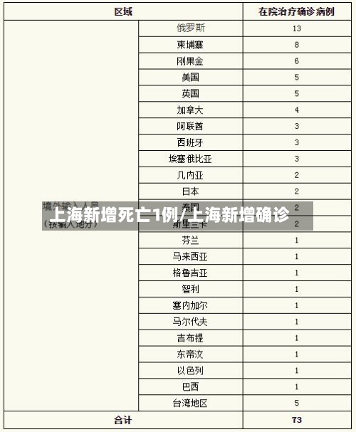 上海新增死亡1例/上海新增确诊-第2张图片