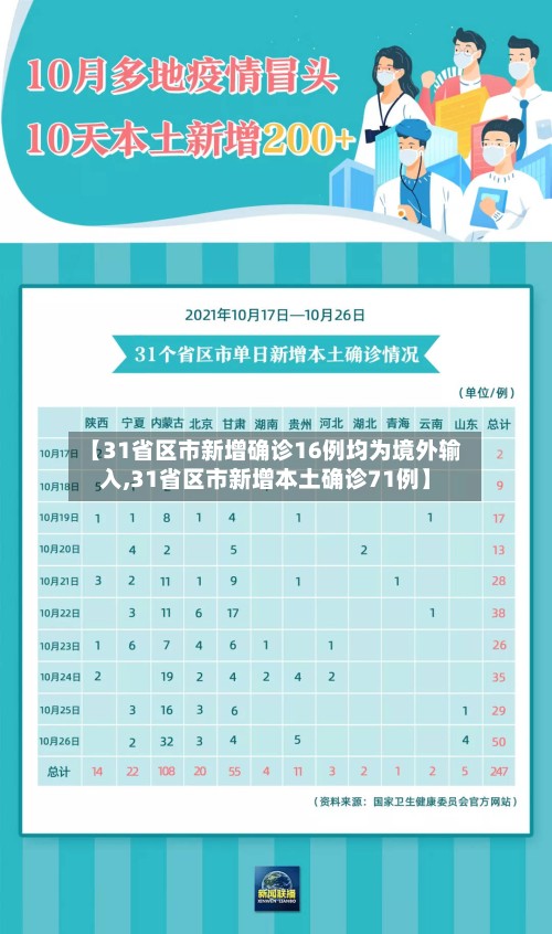 【31省区市新增确诊16例均为境外输入,31省区市新增本土确诊71例】-第2张图片
