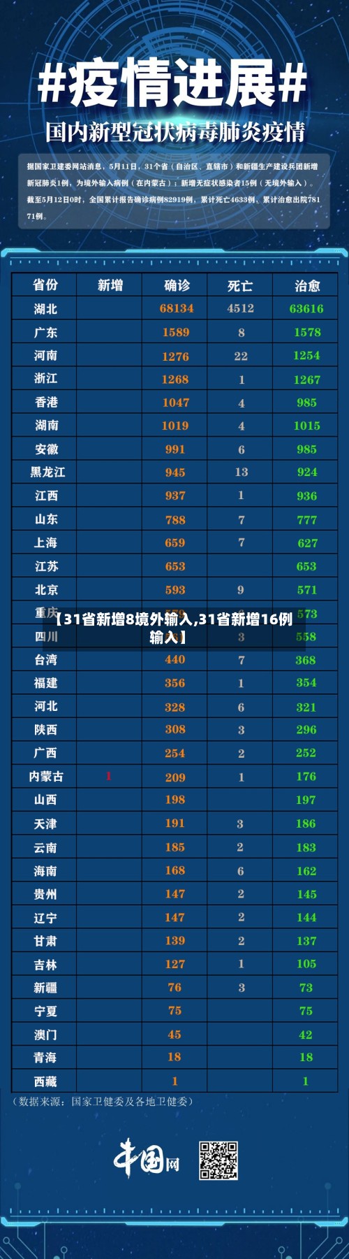 【31省新增8境外输入,31省新增16例输入】