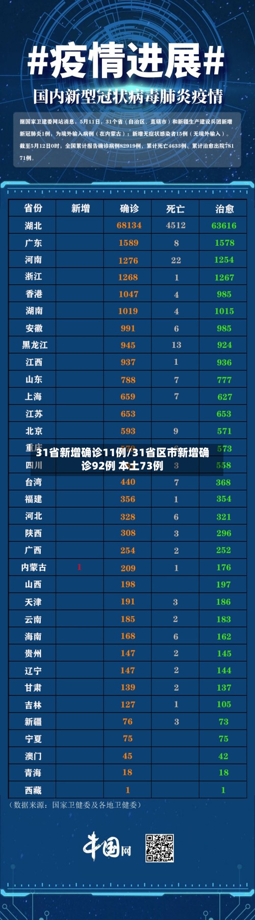 31省新增确诊11例/31省区市新增确诊92例 本土73例-第3张图片