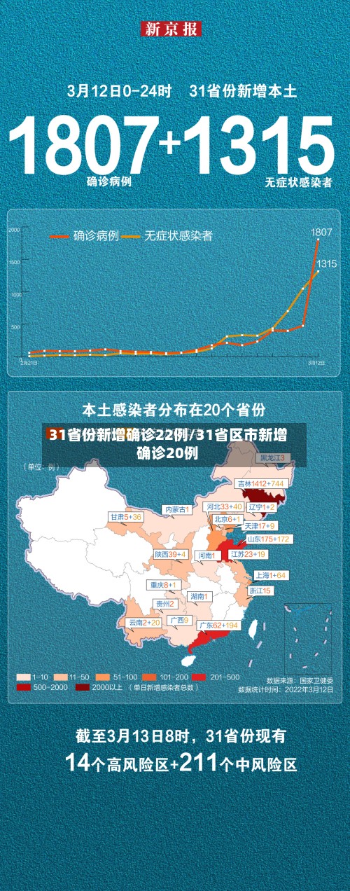 31省份新增确诊22例/31省区市新增确诊20例