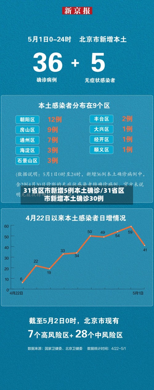 31省区市新增5例本土确诊/31省区市新增本土确诊30例-第3张图片
