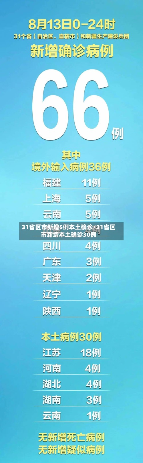 31省区市新增5例本土确诊/31省区市新增本土确诊30例-第2张图片