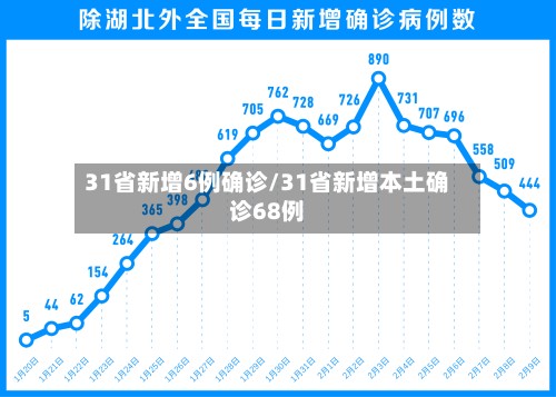 31省新增6例确诊/31省新增本土确诊68例-第2张图片