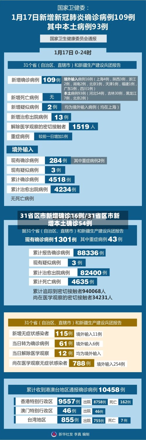 31省区市新增确诊16例/31省区市新增本土确诊54例-第3张图片