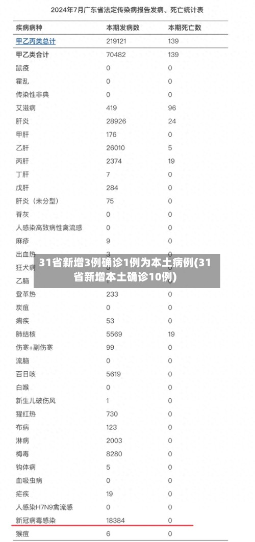 31省新增3例确诊1例为本土病例(31省新增本土确诊10例)-第3张图片