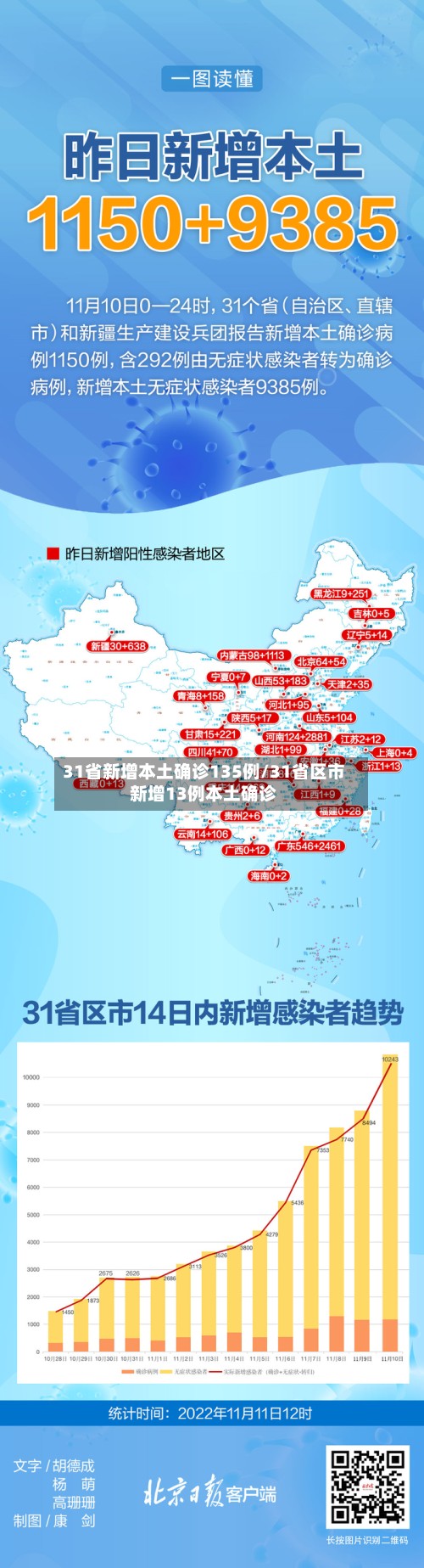 31省新增本土确诊135例/31省区市新增13例本土确诊