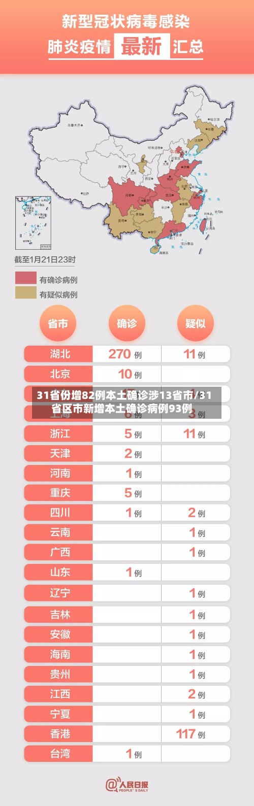 31省份增82例本土确诊涉13省市/31省区市新增本土确诊病例93例